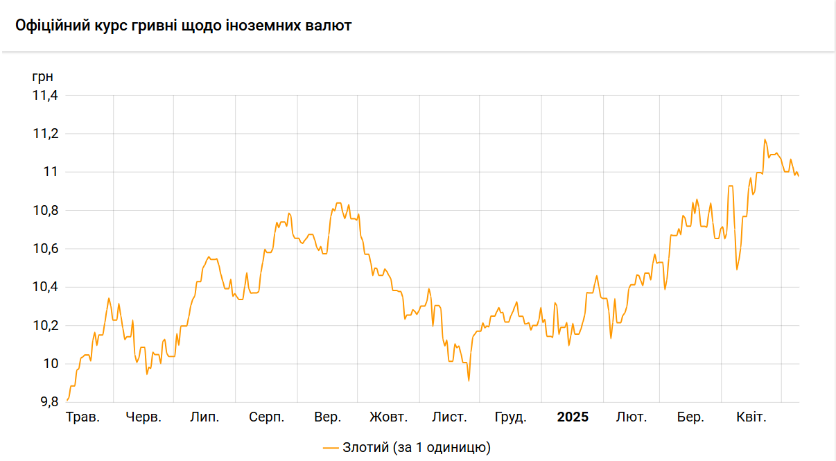 НБУ встановив курс злотого нижче 11 гривень